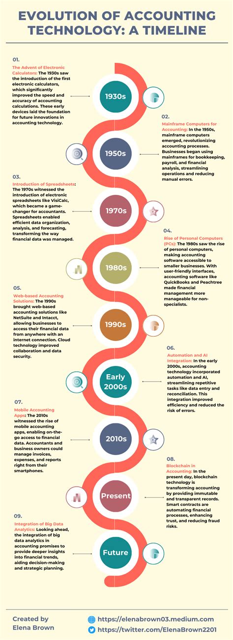 Technology Timeline 的图像结果