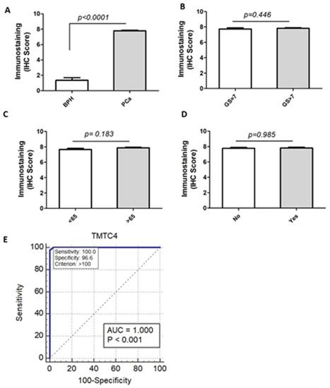 Transmembrane and Tetratricopeptide Repeat Containing 4 Is a Novel ...