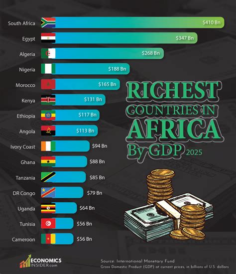 Richest Countries in Africa by GDP (2025 Rankings)