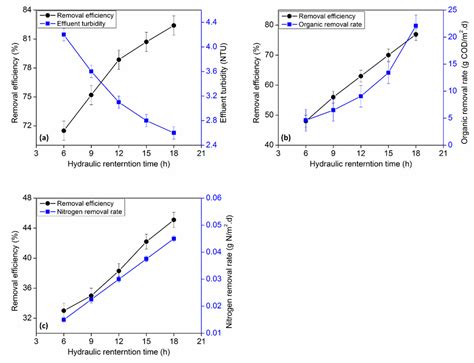 Effect of Operating Parameters and Energy Expenditure on the Biological ...