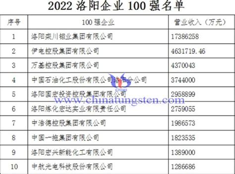 2023洛阳企业100强榜单出炉 | 附榜单