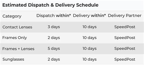 Days: Working days (Monday-Saturday). Orders are first dispatched and ...