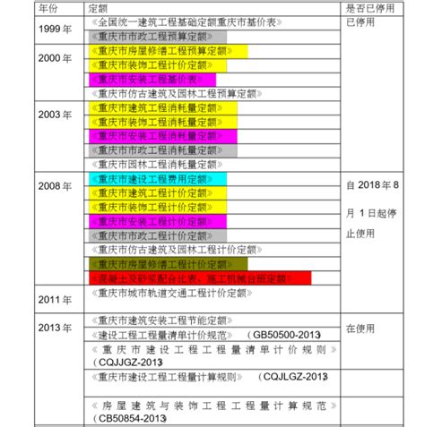 重庆市2018定额的变化知识点-清单定额造价信息-筑龙工程造价论坛