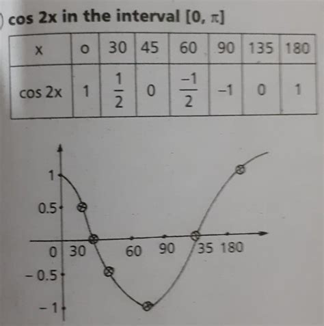 Sketch the graph of the function cos 2x in the interval [0, π] - Brainly.in
