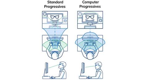 Image result for How to Adjust Progressive Lens When On Computer Screen