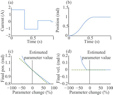 Image result for Feedforward Control Example