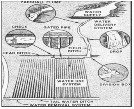 Surface Irrigation, Irrigation Engineering - Irrigation Engineering Notes