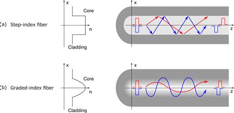 Image result for Fiber Optik Step Indeks