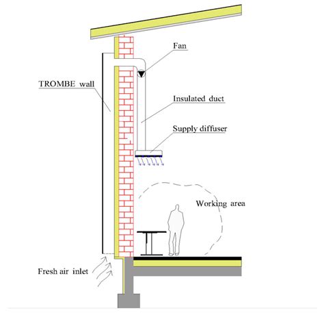 Trombe Wall System’s Thermal Energy Output Analysis at a Factory Building