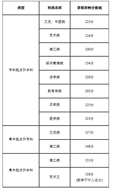 2022年天津成人高考录取分数线是多少？成考本科学历有什么用？-中国教育在线