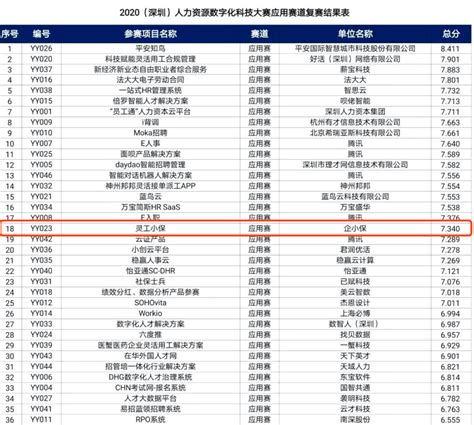 薪宝科技荣获2020（深圳）人力资源数字化科技大赛二等奖- 南方企业新闻网