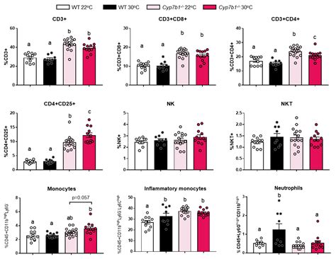 Oxysterol 7-α Hydroxylase (CYP7B1) Attenuates Metabolic-Associated ...
