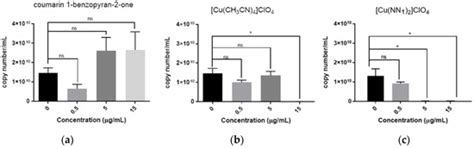 Evaluation of the Antiviral Activity against Infectious Pancreatic ...