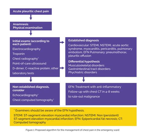 Epipericardial fat necrosis to diagnose acute chest pain :- Medznat
