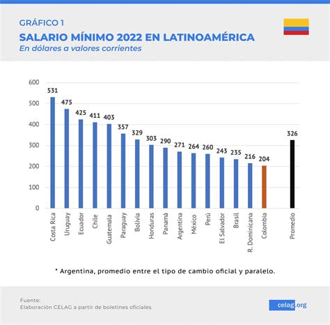 Salario Mínimo Colombia 2025: Aspectos Claves Y Proyecciones Futuras ...