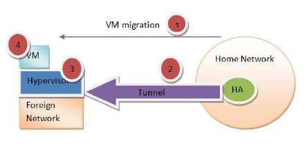Image result for VM Networking