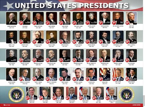 Young N Refined USA Presidents of the united states Of America poster ...