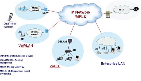 VoIP Network Design 的图像结果