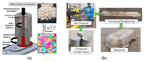 A Review on Solid-State-Based Additive Friction Stir Deposition