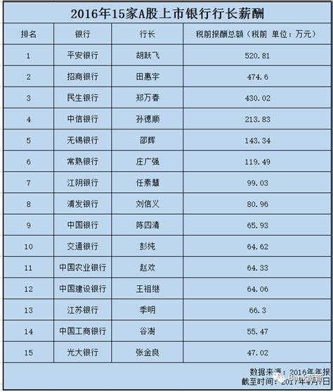 上市银行行长薪酬排名__财经头条