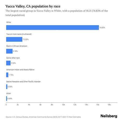 Yucca Valley, CA Population - 2023 Stats & Trends | Neilsberg
