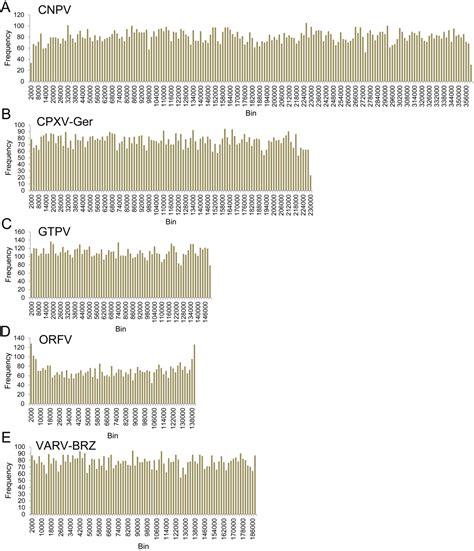 Genome Variability and Gene Content in Chordopoxviruses: Dependence on ...