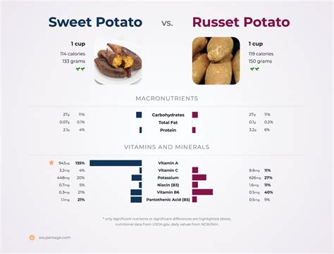 Calories In A Yellow Potato Vs Russet: Which Fits Your Diet