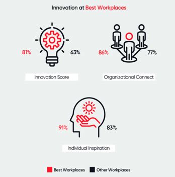 Employee experience and business success