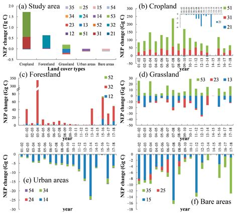 Effects of Land Cover Change on Vegetation Carbon Source/Sink in Arid ...