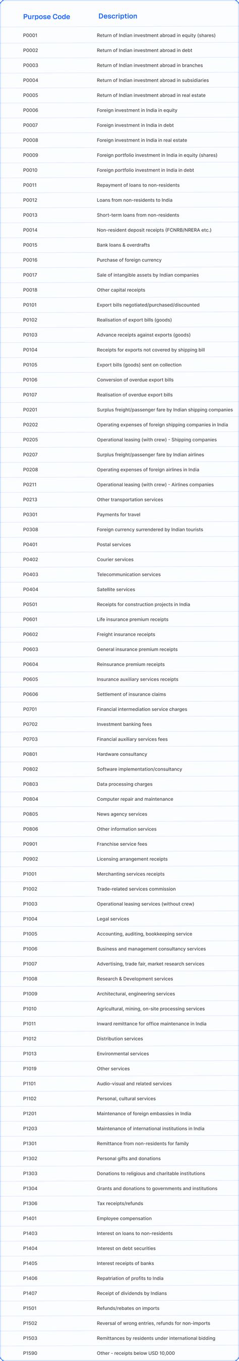 What are RBI Purpose Codes for Inward Remittance?