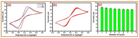 Electrochemically Exfoliated Graphene Quantum Dots Based Biosensor for ...