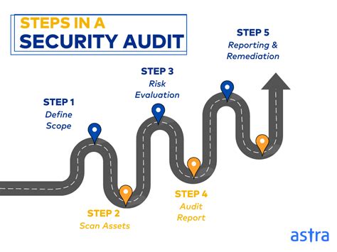 Image result for Security Audit Program
