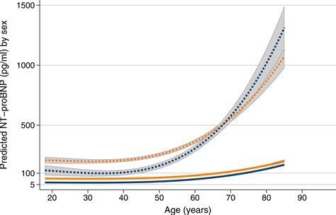 Reference Ranges for NT-proBNP (N-Terminal Pro-B-Type Natriuretic Peptide) and Risk Factors for ...