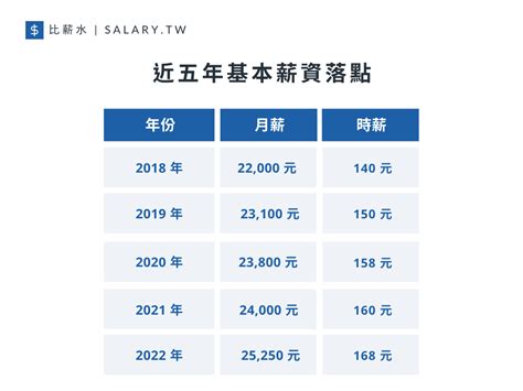 2022 基本工資公告，最低薪資 25,250 元！2022 月薪、時薪新制完整整理-比薪水 Blog