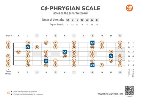 C#-Phrygian Scale Notes on the Guitar Fretboard PDF Diagram