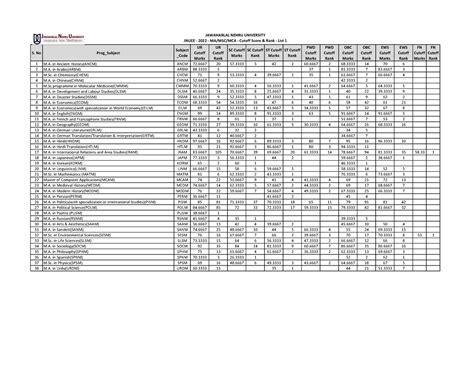 MA MSC MCA 2022 Cutoff List 1 - S. No Prog_Subject Subject _Code UR ...