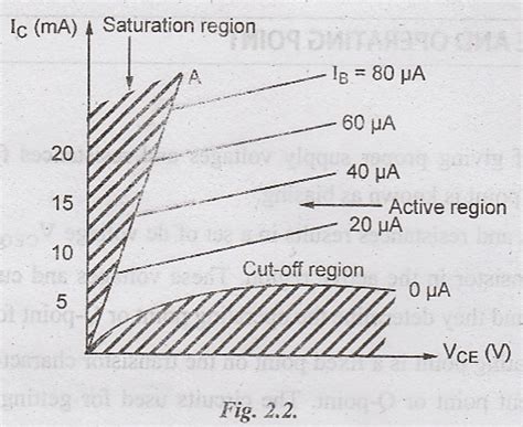 Load Line and Operating Point - Biasing
