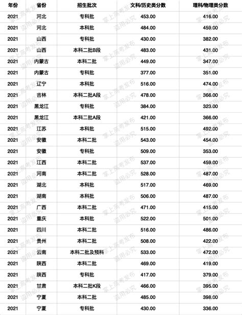 张家口学院2023年专升本招什么专业？要多少分才能上？ - 知乎