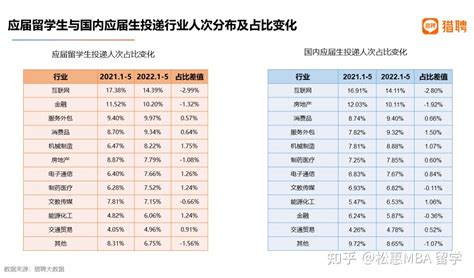 《2022海外应届留学生就业报告》发布：留学生和国内985毕业生谁的薪资水平更高？ - 知乎