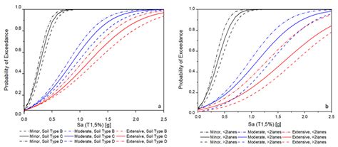 An Integrated Framework for the Quantification of Road Network Seismic ...