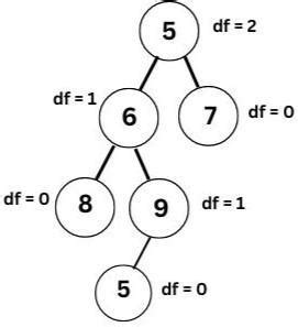 Image result for Binary Tree Example