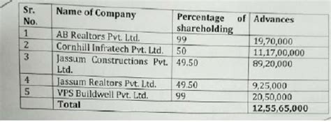 Deemed Dividend U/s 2(22)(e) Largely Deleted & Sec.54 Deduction Allowed
