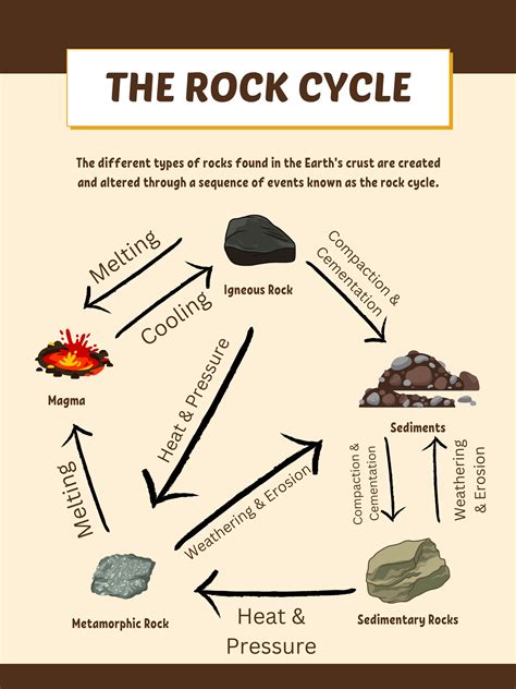 The Rock Cycle Poster