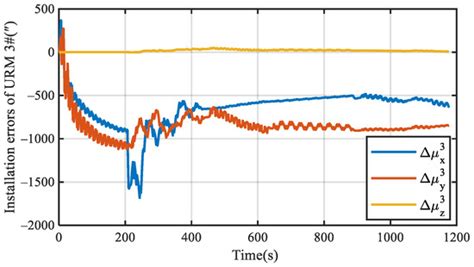 A New Self-Calibration and Compensation Method for Installation Errors ...