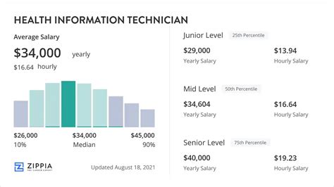 Health Information Technician Salary Insights - Zippia