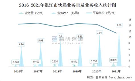 2021年12月湛江市快递业务量与业务收入分别为794.89万件和9142.04万元_智研咨询