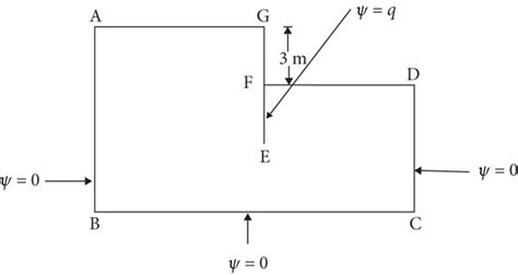 Image result for How to Use Stream Function in Fluids