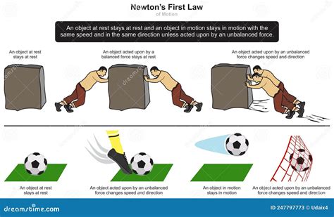 Newtons First Law Of Motion Examples In Sports