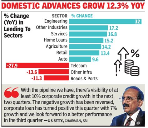 SBI sees loan demand from cos expand in H2