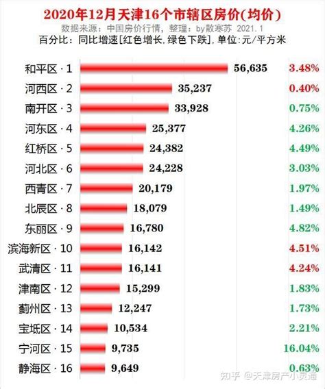 天津各区2020年12月最新房价：滨海新区增速最快 - 知乎